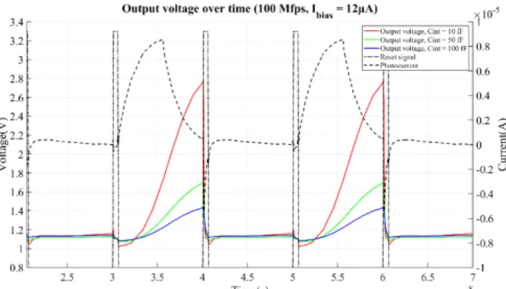 Fig. 4.  Circuit simulation at 100Mfps, I bias  = 12µA, generated photocurrent  (dashed line), output voltage with a integration capacitance of 10 fF (red),  50 fF (green) and 100 fF (Blue) 