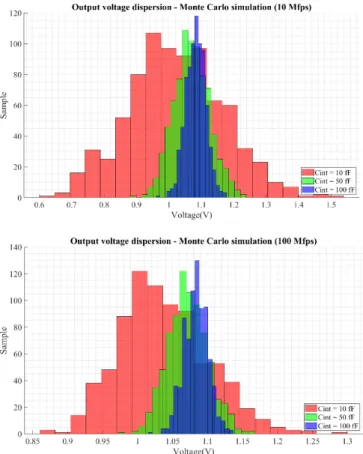 Fig. 5 shows the Monte-Carlo simulation of the output voltage  for a null  photocurrent at a frame rate of 10 Mfps