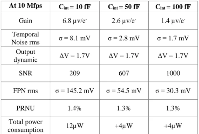 TABLE I.   S IMULATION RESULTS AT A FRAME RATE OF  10 M FPS At 10 Mfps  C int  = 10 fF  C int  = 50 fF  C int  = 100 fF 