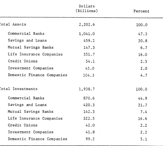 Table  2.8.  Distribution  of  Assets  and  Investments  among  Seven Large  Intermediaries  in  the United  States:  1977