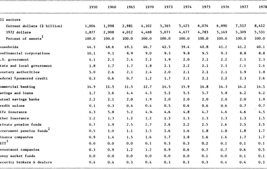 Table  2.9.  Distribution  of  Financial  Assets  by Sector:  1950  to  1978