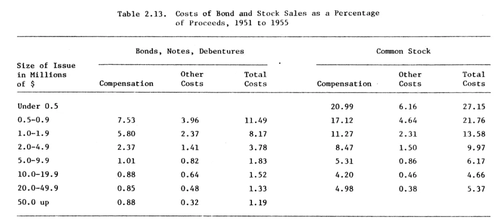 Table  2.13.  Costs  of  Bond  and  Stock  Sales  as  a  Percentage of  Proceeds,  1951  to  1955