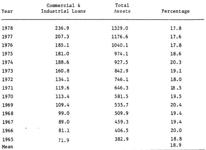 Table  3.1.  Portion  of  Total  Bank  Assets  Invested  in  Commercial and Industrial  Loans:  1965  to  1978