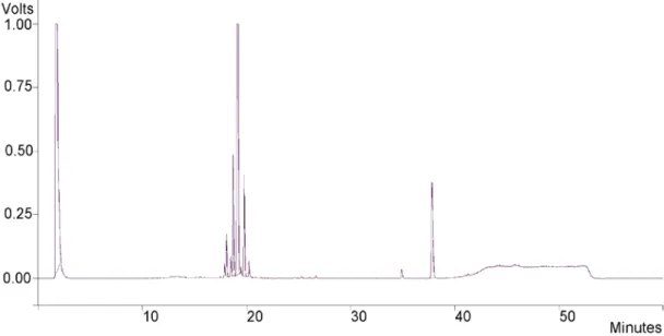 Figure  5  shows the typical HPLC chromatogram of hydrolized  SL  before silica filtration,  showing three distinct regions corresponding to hydrophilic species (1.7 min), sophorolipids  (17.5-21.5 min) and fatty acids (34-40 min)