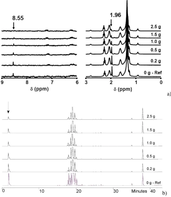 Figure 6 – a) 1H NMR and b) HPLC data showing the effect of increasing amounts of silica gel (given on  the figure) on the adsorption of the hydrophilic impurities from the hydrolyzed form of sophorolipids
