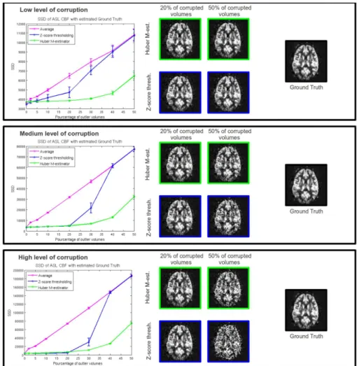 Fig. 1. Healthy subject dataset with simulated outliers: SSD of ASL CBF map, com- com-puted by M-estimator, z-score thresholding [8] and sample average, with the estimated ground truth