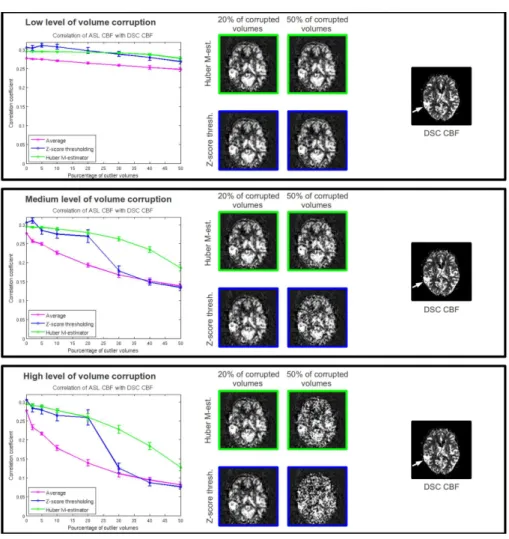 Fig. 2. Patient dataset with simulated outliers: correlation of ASL CBF map, computed by M-estimator, z-score thresholding [8] and sample average, with the DSC CBF map.