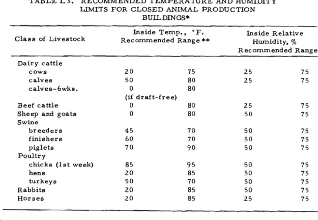 TABLE  I. 3.  RECOMMENDED TEMPERATURE  AND  HUMIDITY  LIMITS  FOR  CLOSED ANIMAL  PRODUCTION 