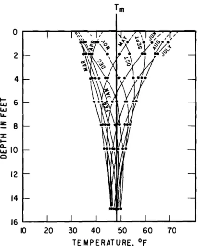 Fig  .  I. 1  Monthly average ground  temperatures  measured  in clay soil  under  natural  surface  cover  at  Ottawa between  M a y   1954  and April  1955