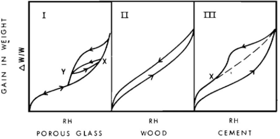 Fig.  I I .1  Typical  adsorption and desorption  curves with  change  in relative  humidity  at  constant  temperature 