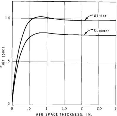 Fig.  I I I .  1  Variation  in the  thermal  resistance  of  an  air  space  with  thickness 