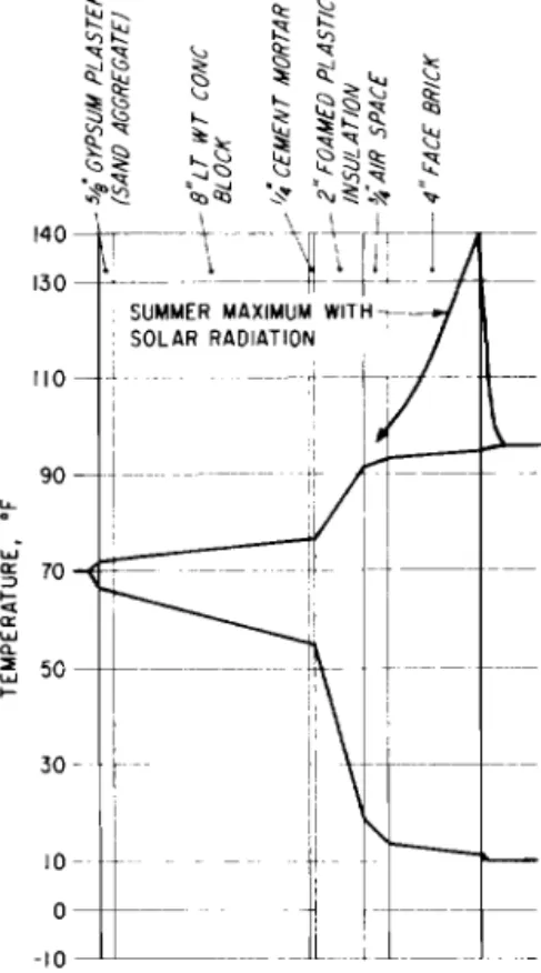 Fig.  1 1  1.5  Temperature gradient  through  a  wall  . 