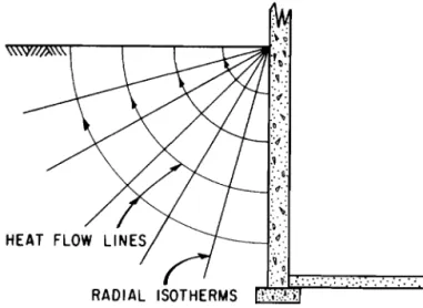 Fig.  1 1  1.6  Paths  of  heat flow  from  a  basement  wall  to  the  ground surface 