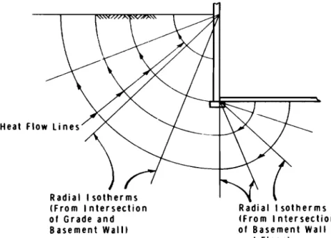 Fig.  111.8  Paths  of  heat  flow  from  a  basement  w a l l   and  floor  to  the  ground surface 