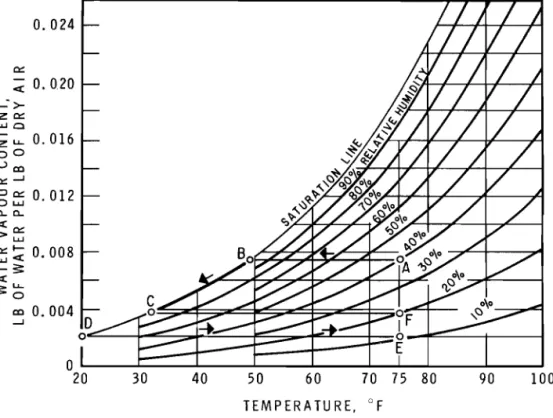 Fig.  I1  1.9  Psychrometric  Chart 