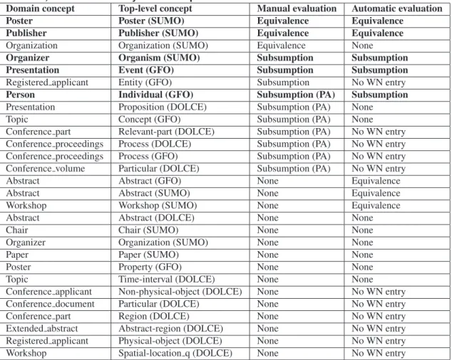 Table 2. List of automatically generated correspondences and their manual and automatic validations