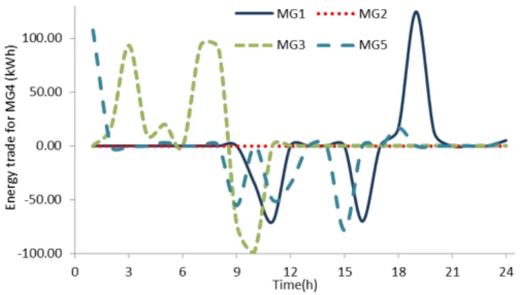 Fig. 9: Control results for MG5.