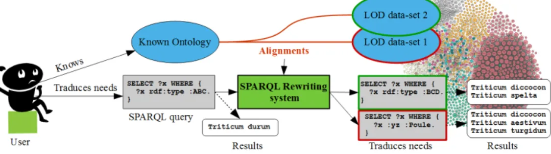 Figure 2 presents the global work-flow of the approach. The users knows an ontology (e.g