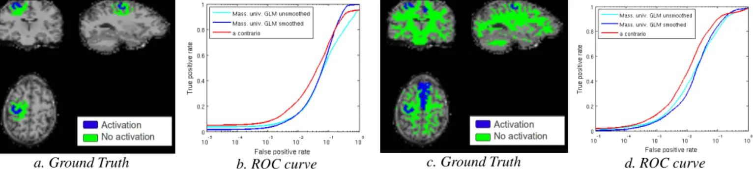 Fig. 1 displays the expected active and inactive regions for a representative subject along with the associated ROC curves  averaged over sessions and subjects