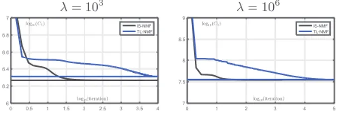Fig. 1. Values of C λ w.r.t. iterations for the experiment reported in Section 3.