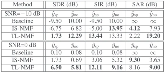 Table 1. Source separation performance.