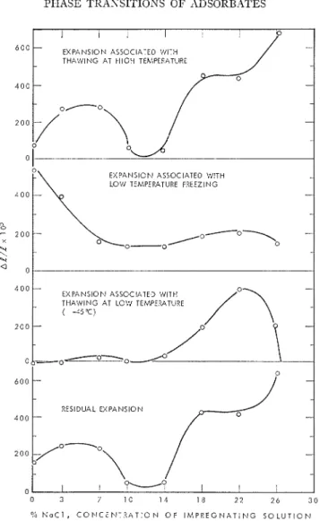 FIG.  9. I'arnmctcrs  of  Lhc cstcnsion  curves of  1;ig. 4a as a functioll of  salt concentration