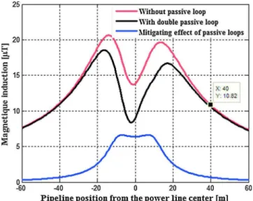 Fig. 14. Induced voltage pro ﬁ le on the aerial pipeline without and with passive shielding (conductive material μ r = 1).
