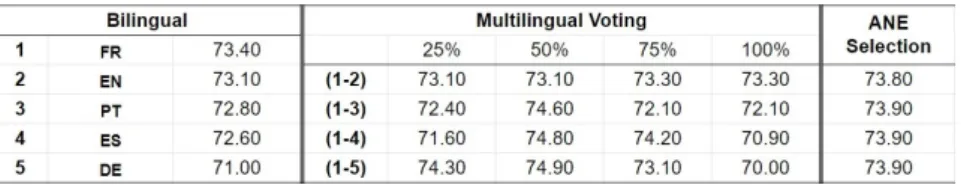 Table 2: From left to right, results for: bilingual UWS, multilingual leveraging by voting, ANE selection.