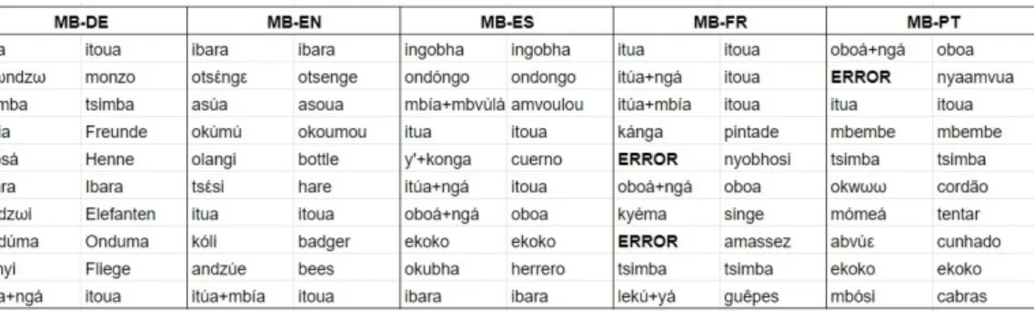 Table 3: Top 10 confident (discovered type, translation) pairs for the five bilingual models