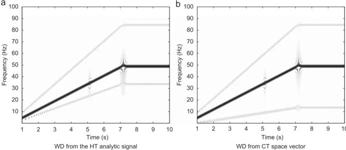 Fig. 8. WD from HT and CT for simulated fast PM at variable speed. (a) WD from the HT analytic signal