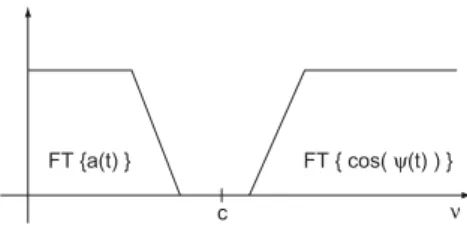 Fig. 1. Illustration of the Bedrosian theorem conditions.