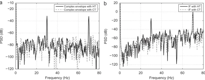 Fig. 5. Spectrum of simulated complex envelope and instantaneous frequency computed through the HT and CT in case of fast PM.