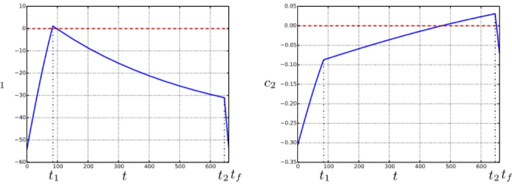 Fig. 2 The plain lines depict the evolution of the state constraints c 1 and c 2 along the state unconstrained hyperbolic trajectory of the form σ − σ s σ + , with φ max = 160 and ψ max = 0.7