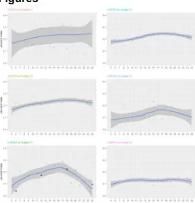 Figure 1 : Curves of the computed LOESS for each subject. The grey area is the 95% confidence area related to the LOESS