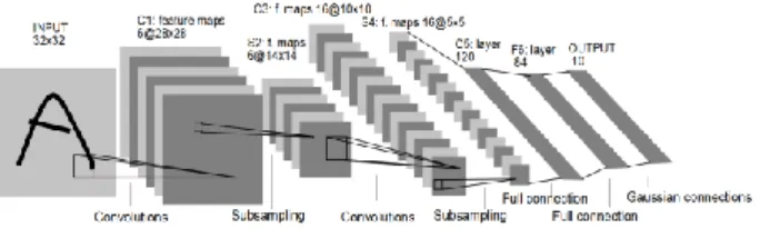 Fig. 2. CNN layers 
