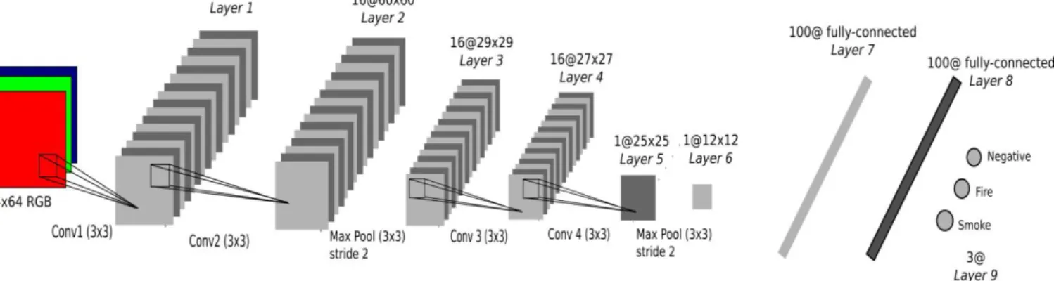 Fig. 4.  Architecture de notre réseau convolutionnel 