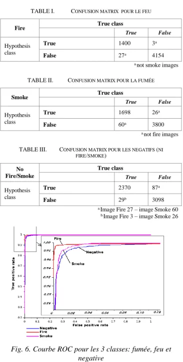 TABLE I.   C ONFUSION MATRIX  POUR LE FEU
