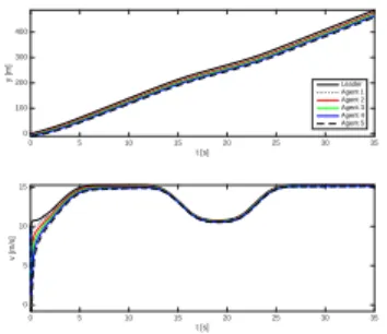 Fig. 3. Trajectories with a fast varying leader reference and large time delay.