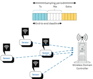 Fig. 2: Functional safety and response time modeling in wireless IIoT networks.