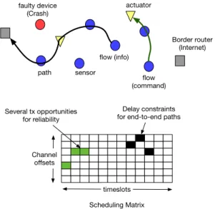 Fig. 5: Network topology and scheduling matrix for an indus- indus-trial network.