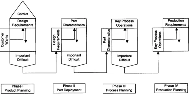 Figure 4.1:  Quality Function Deployment  (QFD)  Mapping  Framework