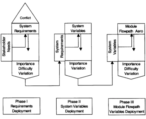 Figure 4.2:  Modified QFD  Framework  for Platform  Analysis The system  level coupling between  stakeholder needs, system requirements,  system  variables and module flowpath  aerothermodynamic variables  is quantified through the  identification of  rela