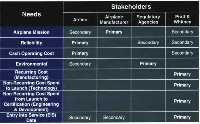 Table  4.1:  Stakeholders  and their  Needs