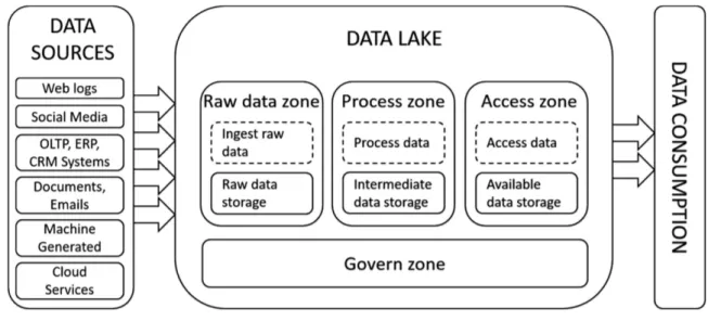 Fig. 1. Data lake functional architecture.