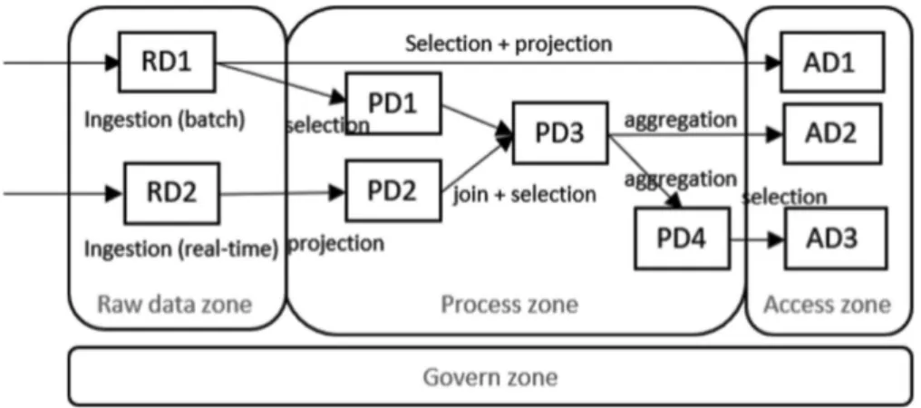 Fig. 2. An implementation of the data lake functional architecture.