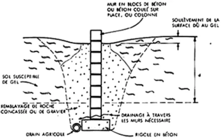 Figure 2. Remblayage de gravier drainé autour d'une colonne ou d'un mur de fondation.