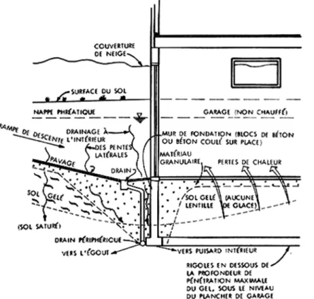 Figure  6.  Méthode  suggérée  pour  empêcher  les  dommages  dûs  au  gel  dans  les  garages  en  sous-sol.