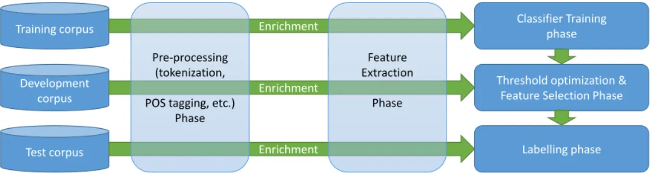 Figure 3: Pipeline of our Word-level Confidence Estimation tool