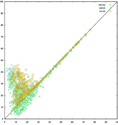Fig. 3. Comparing minimal change depending on the semantics, for AFs with 50 argu- argu-ments