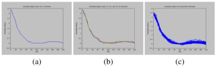 Fig. 2. The curves depicted the translation parameter along the z- z-axis for given reference image(s)